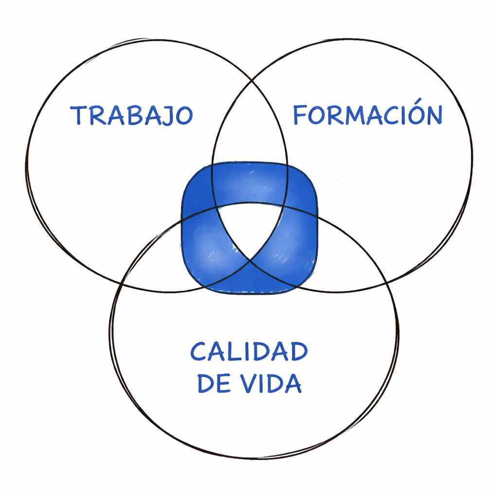 Diagrama de Venn - Trabajo, Formacion, Calidad de Vida